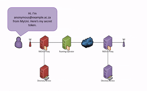 eduroam Authentication Model